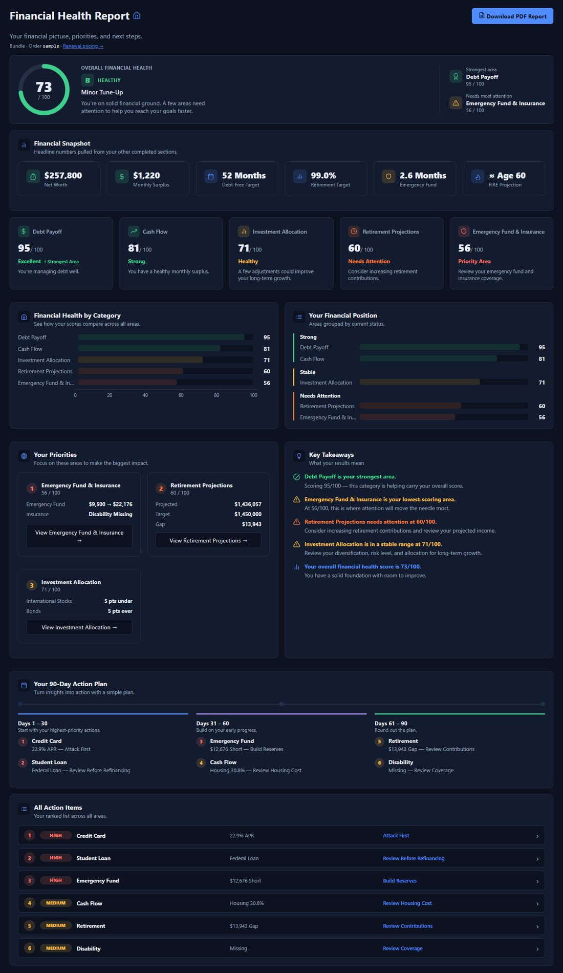 The Finance Health Report dashboard: an overall Financial Health Score of 73 out of 100, grade B ('Healthy, minor tune-up'), with category scores for Debt Payoff 95, Cash Flow 81, Investment Allocation 71, Retirement Projections 60 and Emergency Fund & Insurance 56, a bar chart comparing them, a financial snapshot of headline numbers, a top-3 priorities list, key takeaways, a 90-day action plan, and a ranked list of all action items.